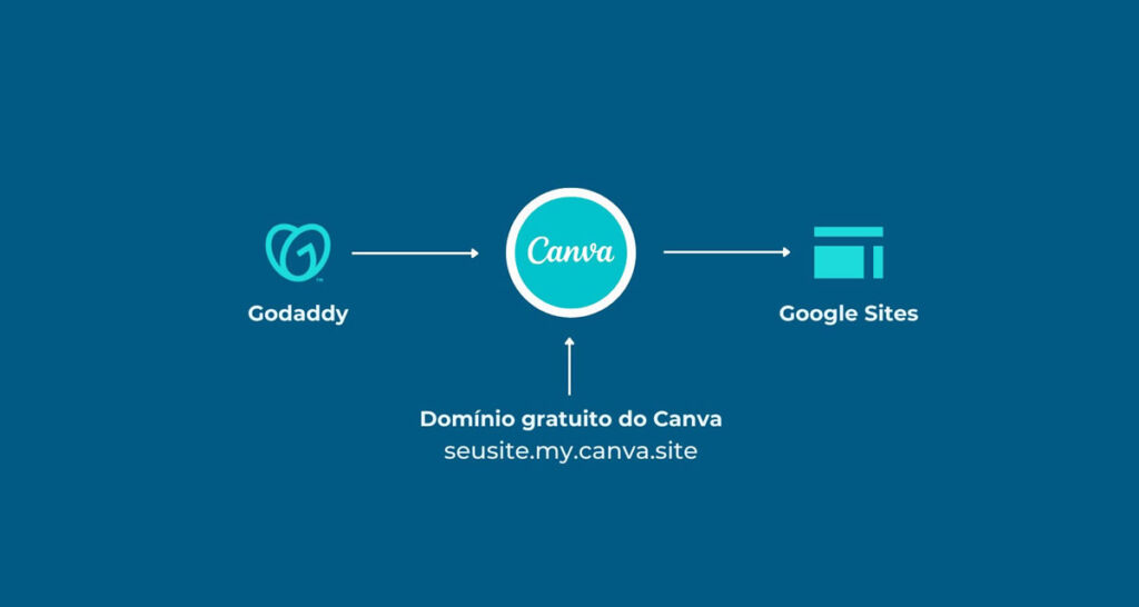 Domínio no Canva