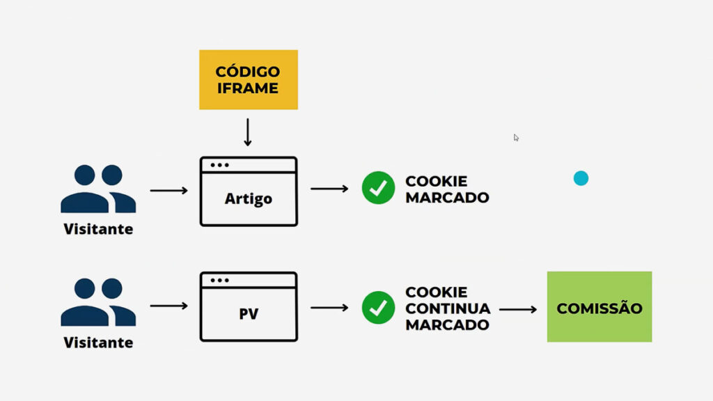 Iframe Cookie Afiliado